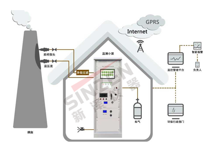 固定污染源廢氣非甲烷總烴連續(xù)監(jiān)測(cè)系統(tǒng)監(jiān)測(cè)站房（小屋）要求：