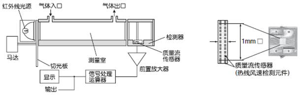 紅外線式測量原理圖(CO，CO2，CH4)