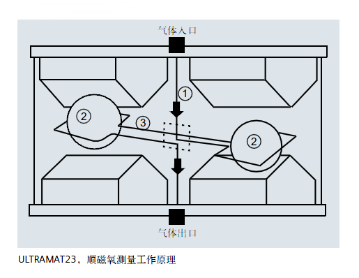 ULTRAMAT23，順磁氧測(cè)量工作原理