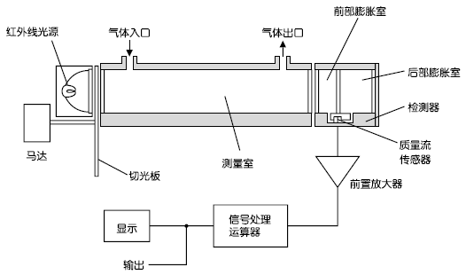紅外線式測(cè)量原理圖（CO2、CO、CH4、SO2、NO）