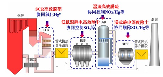 煙氣超低排放技術(shù)路線(xiàn)圖