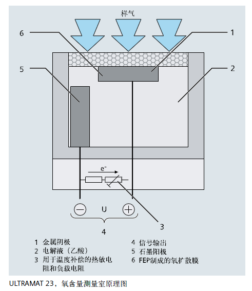 ULTRAMAT23，氧含量測(cè)量室原理圖