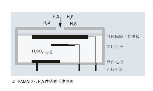 ULTRAMAT23，H2S傳感器工作原理