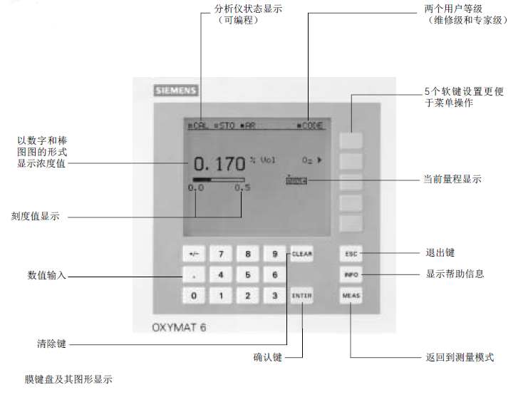 OXYMAT6型氧分析儀頁(yè)面菜單說明