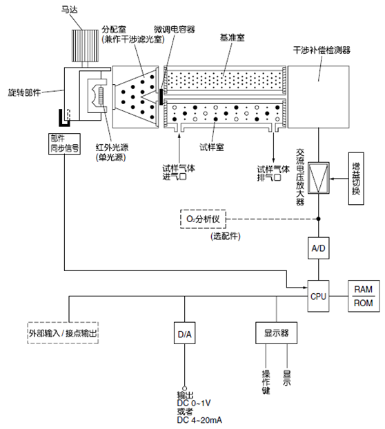紅外式測(cè)量原理圖 (NO、SO2、CO2、CO、CH4、N2O)