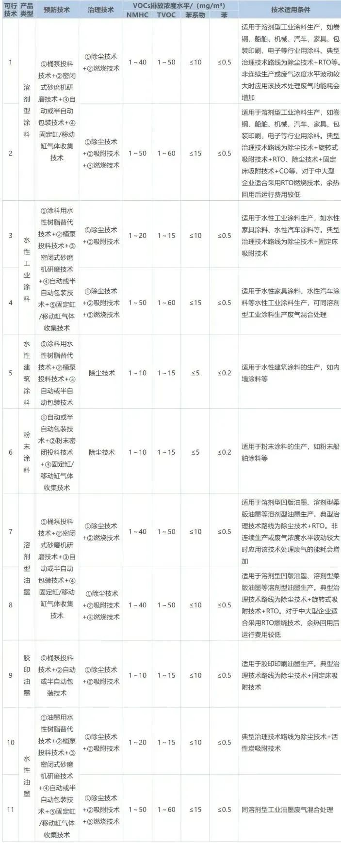 作為VOCs排放的重點行業(yè)之一，涂料工業(yè)VOCs主要源于含VOCs原輔材料的儲存、混合、研磨、調(diào)配、過濾、儲存、包裝等工序，不同類型產(chǎn)品的VOCs產(chǎn)生環(huán)節(jié)及排放水平如下表所示。